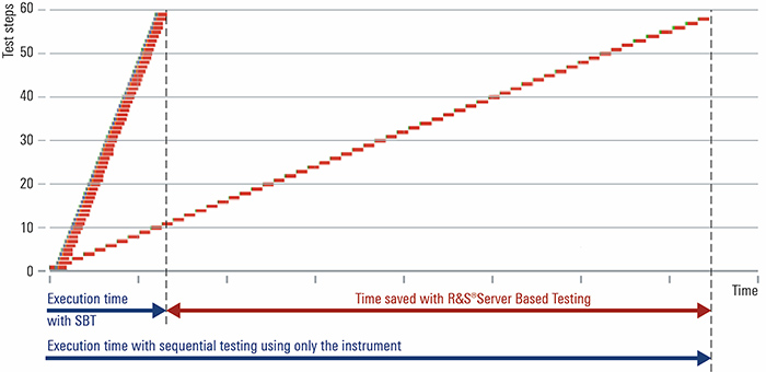 above: Figure 2: This EVM measurement of a base station power amplifier, consisting of 59 test steps, can be accelerated by a  factor of 5.5 by relocating the calculations to a server